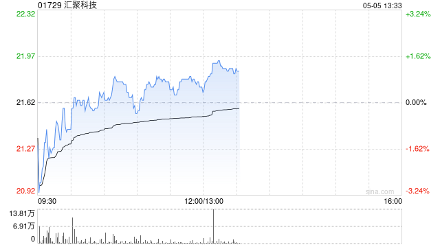 汇聚科技根据股份计划而发行1000股