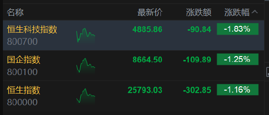 港股午评:恒指跌1.16% 科指跌1.83% 科网股、黄金股普跌 电力设备股走弱