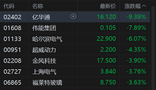 港股午评:恒指跌1.16% 科指跌1.83% 科网股、黄金股普跌 电力设备股走弱