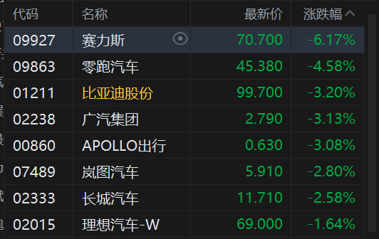 港股午评:恒指跌1.16% 科指跌1.83% 科网股、黄金股普跌 电力设备股走弱