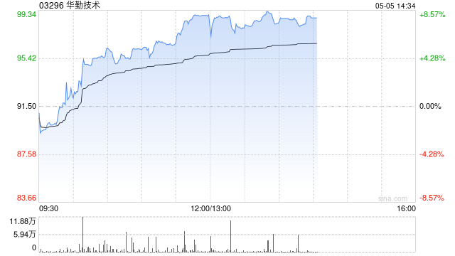 华勤技术午后涨逾8% 机构料二季度有望贡献可观业绩增量