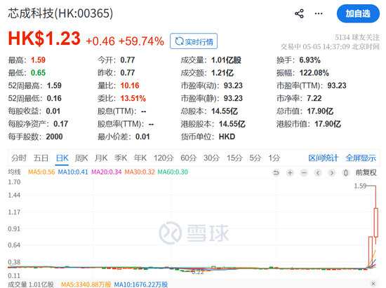 炸裂!刚刚,暴涨400%!