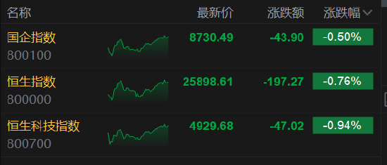 港股收评:恒指跌0.76% 科指跌0.94% 科网股、汽车股低迷 锂电池股逆势上涨 天星医疗上市首日涨超118%