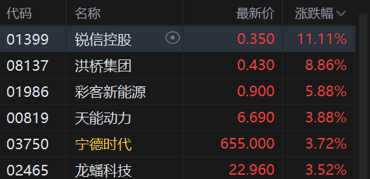 港股收评:恒指跌0.76% 科指跌0.94% 科网股、汽车股低迷 锂电池股逆势上涨 天星医疗上市首日涨超118%