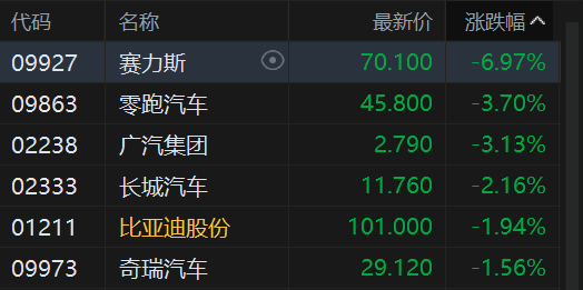 港股收评:恒指跌0.76% 科指跌0.94% 科网股、汽车股低迷 锂电池股逆势上涨 天星医疗上市首日涨超118%