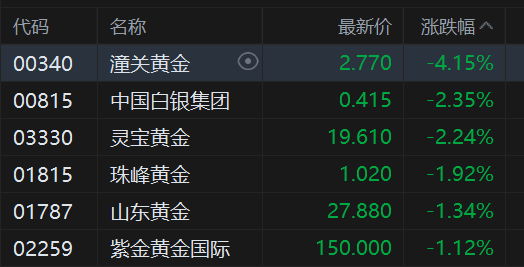 港股收评:恒指跌0.76% 科指跌0.94% 科网股、汽车股低迷 锂电池股逆势上涨 天星医疗上市首日涨超118%