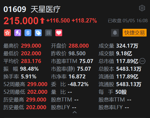 港股收评:恒指跌0.76% 科指跌0.94% 科网股、汽车股低迷 锂电池股逆势上涨 天星医疗上市首日涨超118%