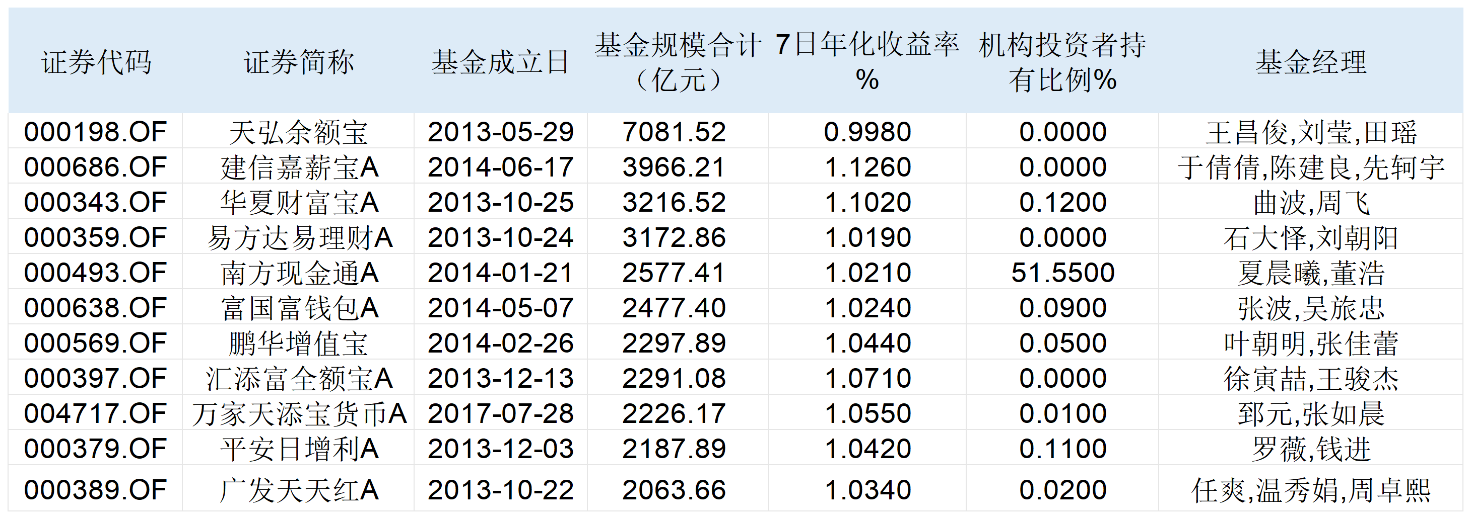 天弘余额宝收益率跌破1%,撑起公司四成收入,货基降费正在持续