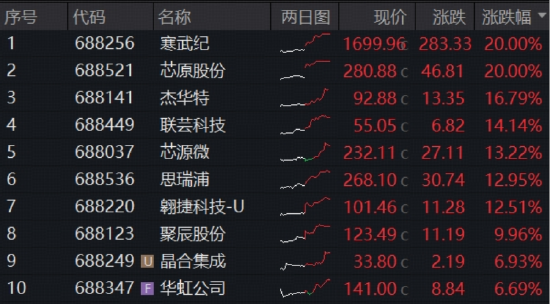 DeepSeek引爆？“寒王”股价逼近1700元再登顶！华宝基金科创芯片ETF（589190）暴力冲高7.5%