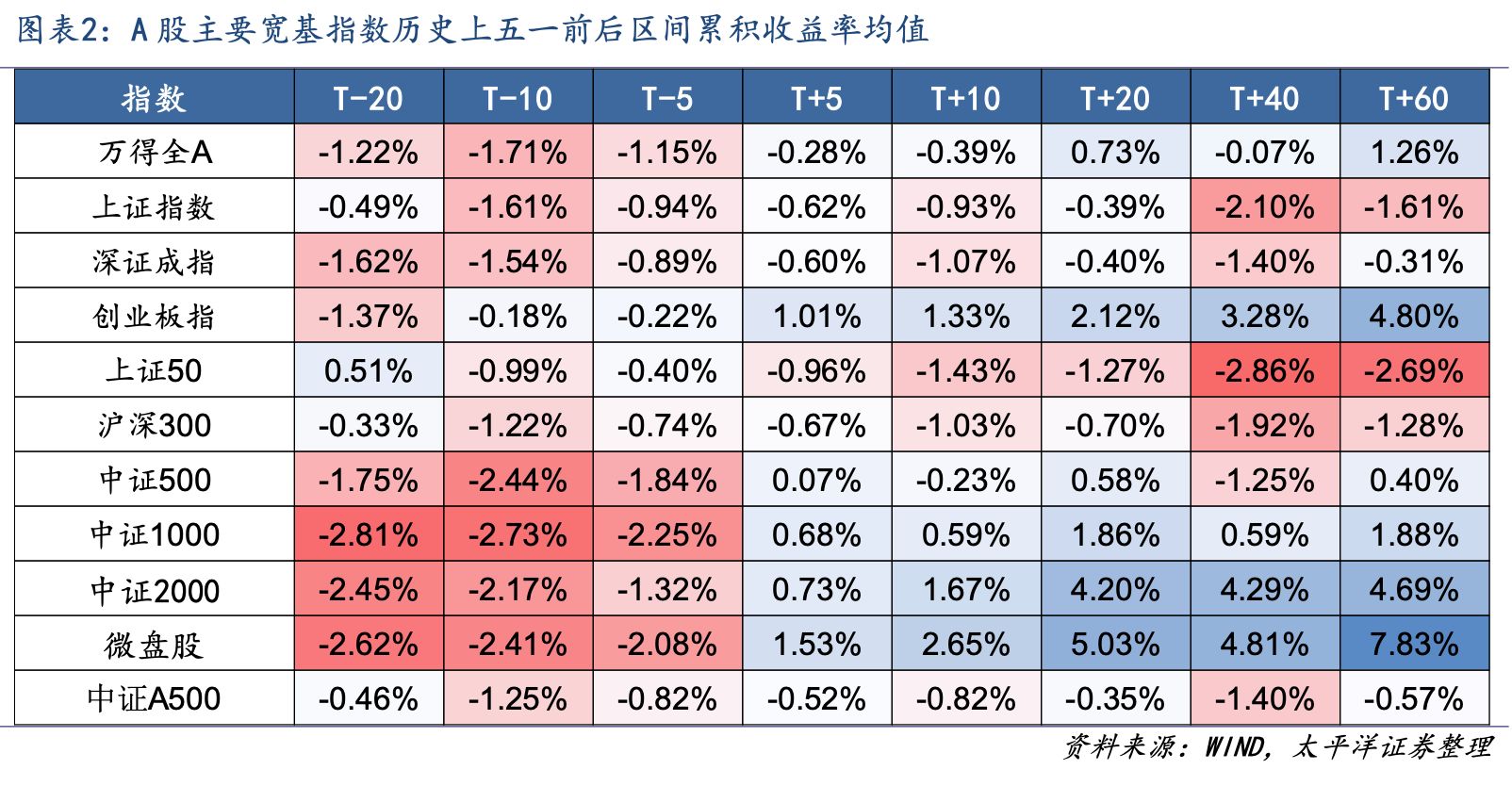 五一外围股市分化,16年数据揭秘A股日历效应:节后市场修复动能向中小市值倾斜