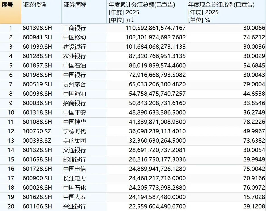 A股“分红王”出炉,总派息1105亿元