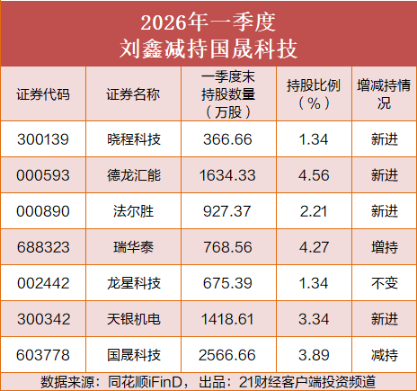 超级牛散调仓曝光:刘鑫押中200%牛股,章建平“卖飞”寒武纪少赚34亿,葛卫东减持兆易创新