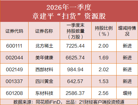 超级牛散调仓曝光:刘鑫押中200%牛股,章建平“卖飞”寒武纪少赚34亿,葛卫东减持兆易创新