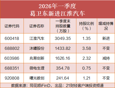 超级牛散调仓曝光:刘鑫押中200%牛股,章建平“卖飞”寒武纪少赚34亿,葛卫东减持兆易创新