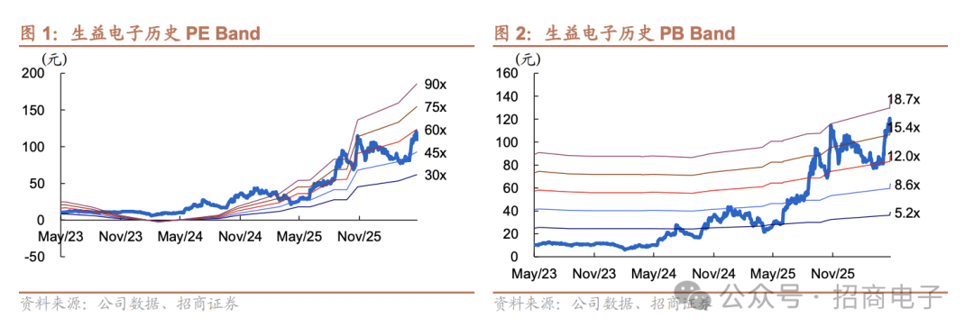 【招商电子】生益电子:Q1毛利率突破35%创新高,客户切换过渡期后增长有望再提速