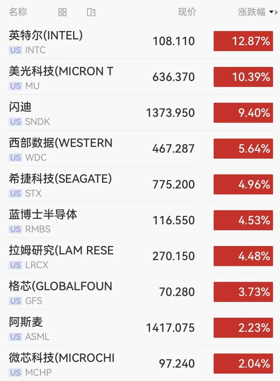 美股芯片股大爆发,英特尔狂飙12%,市值突破5400亿美元,闪迪猛涨9%,国际油价跳水4%