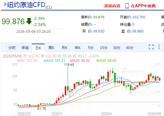 WTI原油6月期货合约跌破100美元关口 此前特朗普宣布暂停“自由计划”行动