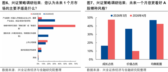 兴证策略:节后行情怎么看?全球共振的焦点和亮点仍在于科技