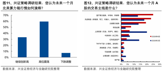 兴证策略:节后行情怎么看?全球共振的焦点和亮点仍在于科技
