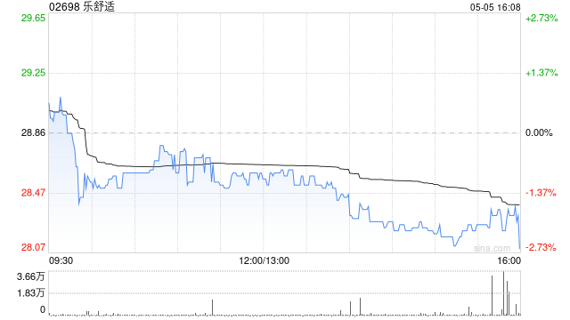 乐舒适获控股股东增持101.6万股