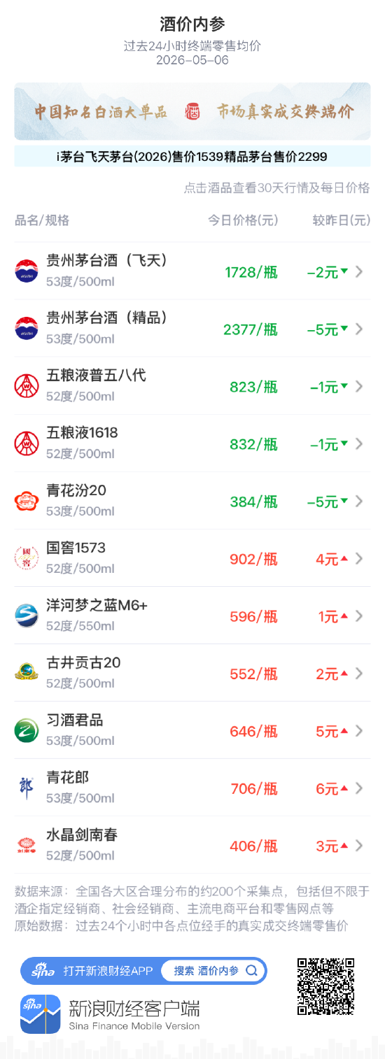 酒价内参5月6日价格发布:水晶剑南春上涨3元