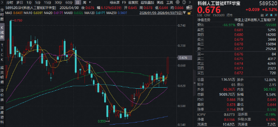 华宝基金科创人工智能ETF (589520)量价齐升!