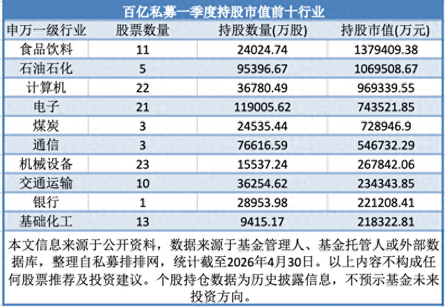 百亿私募一季度新进101股、增持20股,高毅、重阳、宁泉有何调仓动作?