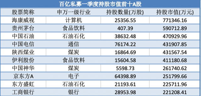 百亿私募一季度新进101股、增持20股,高毅、重阳、宁泉有何调仓动作?