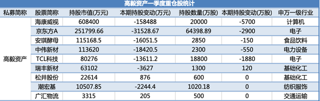 百亿私募一季度新进101股、增持20股,高毅、重阳、宁泉有何调仓动作?