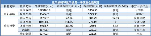 百亿私募一季度新进101股、增持20股,高毅、重阳、宁泉有何调仓动作?