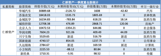 百亿私募一季度新进101股、增持20股,高毅、重阳、宁泉有何调仓动作?