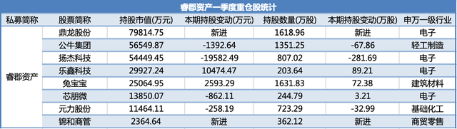 百亿私募一季度新进101股、增持20股,高毅、重阳、宁泉有何调仓动作?