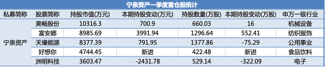 百亿私募一季度新进101股、增持20股,高毅、重阳、宁泉有何调仓动作?