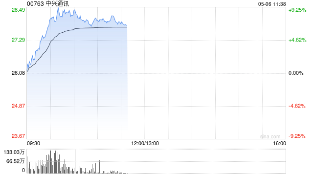 中兴通讯早盘涨超7% 一季度算力产品营收占比已大幅提升至27%