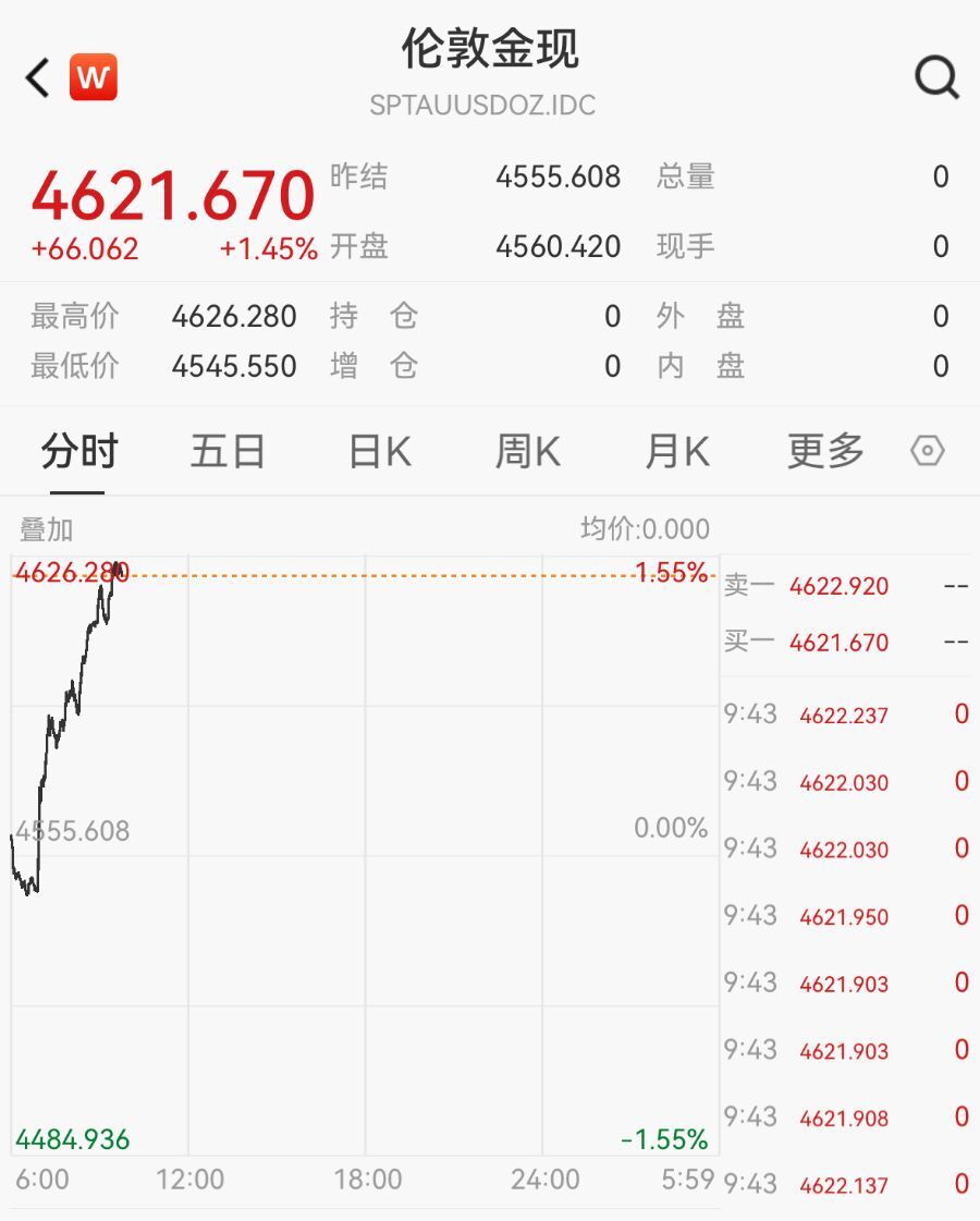 特朗普宣布暂停“自由计划”行动,现货黄金站上4620美元