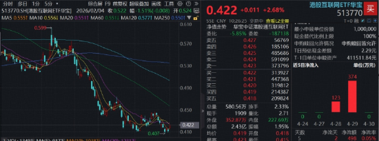 港股AI企稳向上,百亿港股互联网ETF华宝(513770)涨2.68%,阿里巴巴涨超3%,高盛、瑞银齐呼“超配”