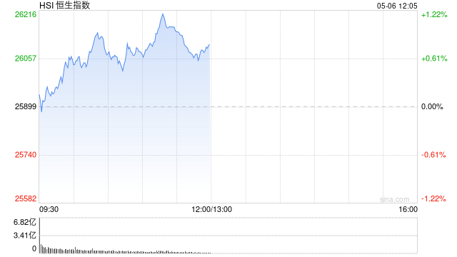 快讯:恒指高开0.51% 科指涨0.85% 科网股、黄金股活跃 芯片股高开