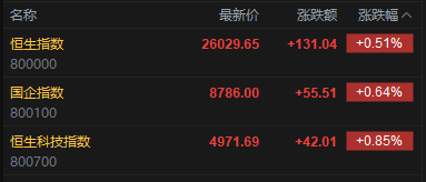 快讯:恒指高开0.51% 科指涨0.85% 科网股、黄金股活跃 芯片股高开