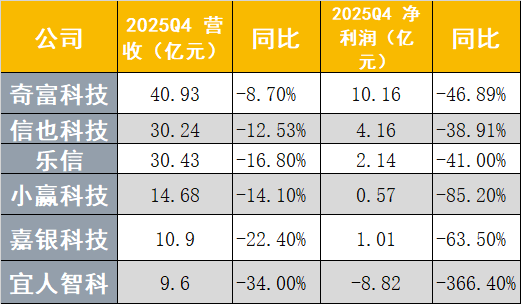 助贷行业加速出清 腰部机构人士:业务量已降至原来6至7成