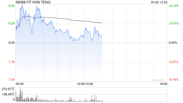 鸿腾精密盘中涨超6% 4月鸿海营收创历史同期新高