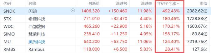 AI引爆存储狂潮,全球芯片牛股涨疯了!