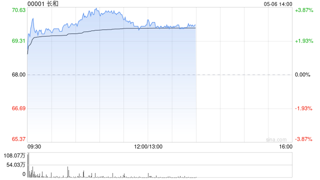 长和早盘涨超3% 出售英国电讯资产套现约455亿港元