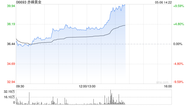 赤峰黄金午前涨超3% 首季度归母净利润同比增加104.43%