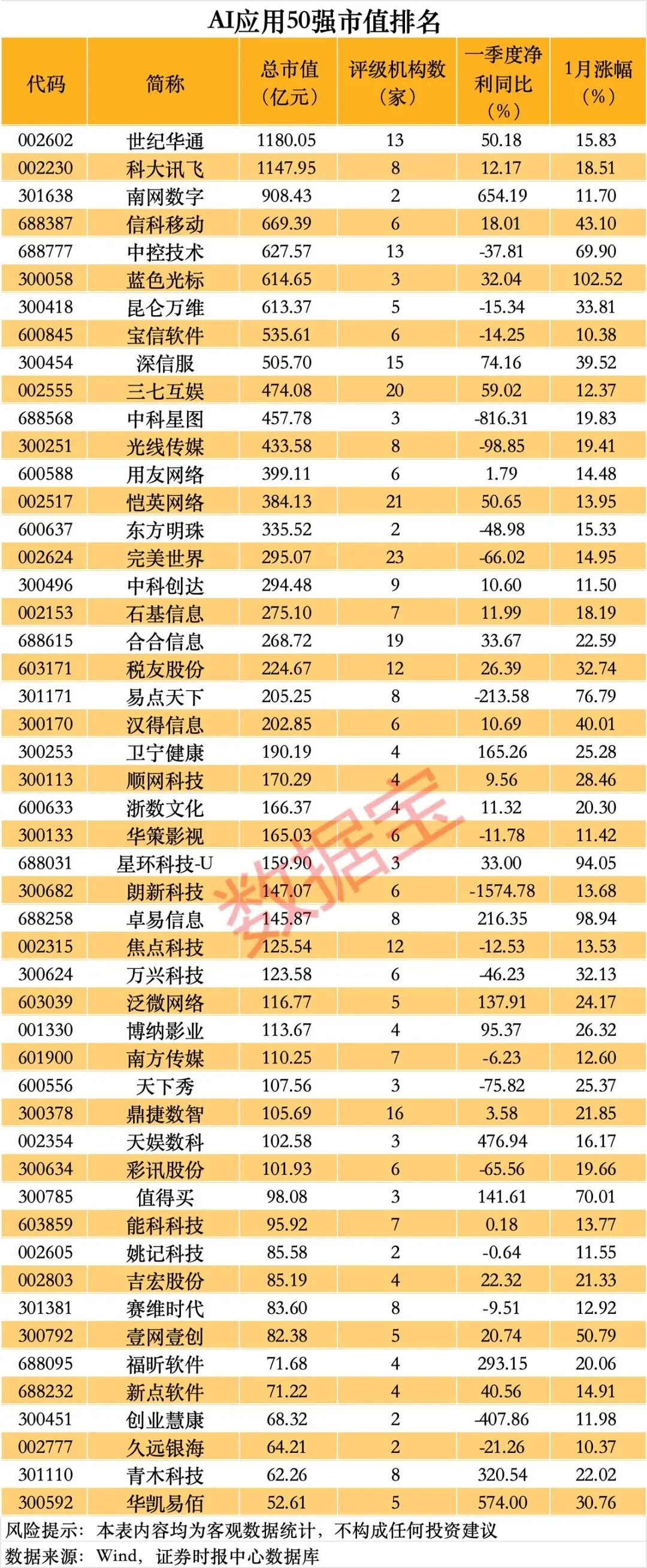 AI硬件史诗级暴涨!AI应用50强出炉(附名单)