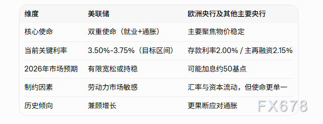 美联储双重使命制约加息路径，美元指数延续调整