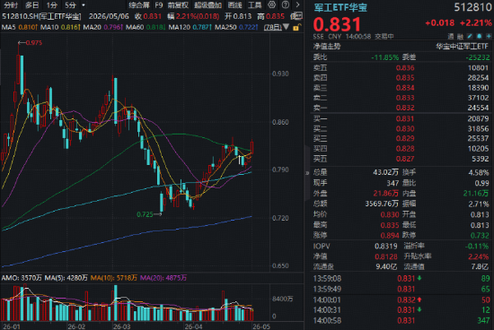 军工AI、商业航天联袂拉涨，华宝基金军工ETF（512810）涨超2%收复所有均线！中国长城连板创阶段新高