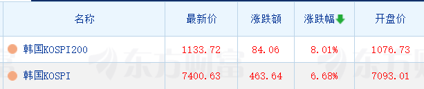 韩股狂飙超7%,三星电子涨超15%,现货黄金日内大涨100美元