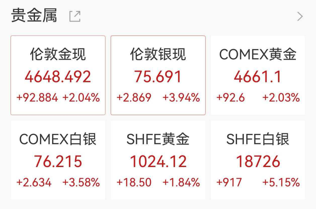 韩股狂飙超7%,三星电子涨超15%,现货黄金日内大涨100美元
