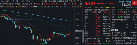 券商盘中走强,长江证券两连板!顶流券商ETF华宝(512000)上探近2%,低位5连阳,拐点临近?