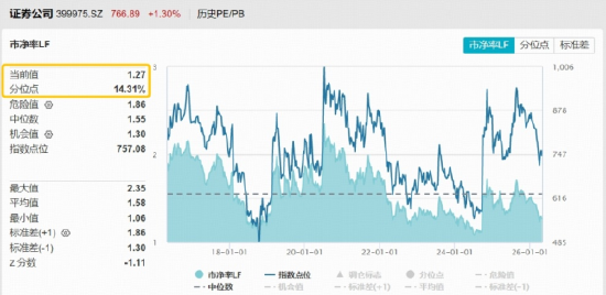 券商盘中走强,长江证券两连板!顶流券商ETF华宝(512000)上探近2%,低位5连阳,拐点临近?